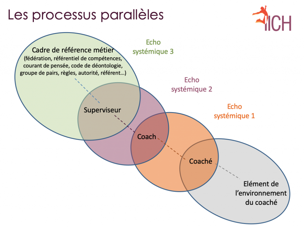 Les processus parallèles en coaching